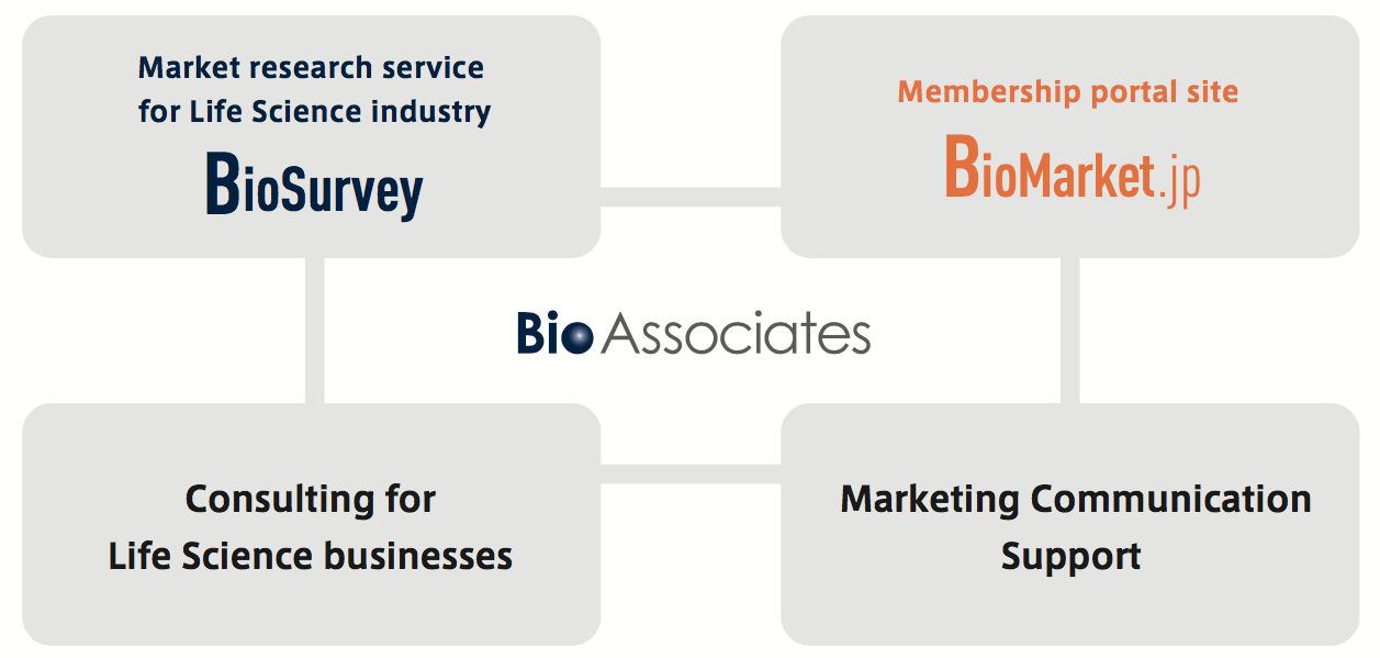 BioSurvey (life science market research), BioMarket.jp (life science portal), consulting and marketing communications support